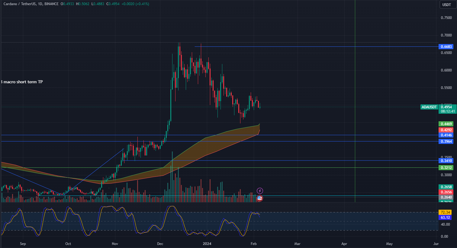ADA Trending Lower
