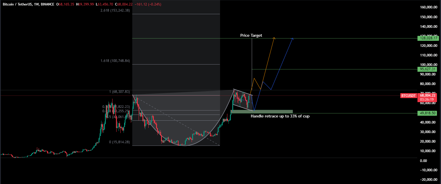 Bitcoin cup and handle pattern 07-28-2024