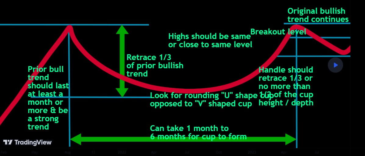 Trading view education cup and handle pattern